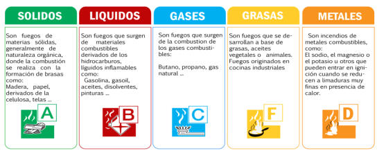 Cuales son los tipos de extintores que existen